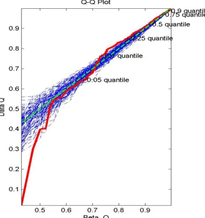 Figure 11. QQ-envelop plot of the subject (ID =  ) with the worst  fit from Figure 10 (plot on third row, second colu