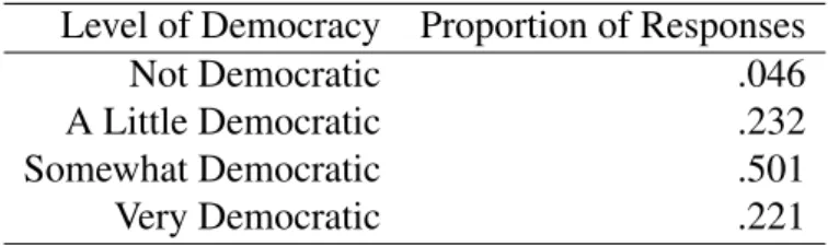 Table 1: Responses for Level of Democracy