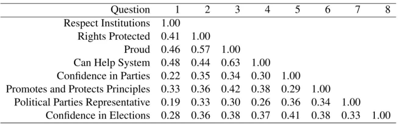 Table 2: Correlation Matrix of Component Questions