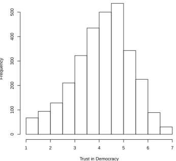 Fig. 3: Distribution of Trust in Democratic Institutions and Processes