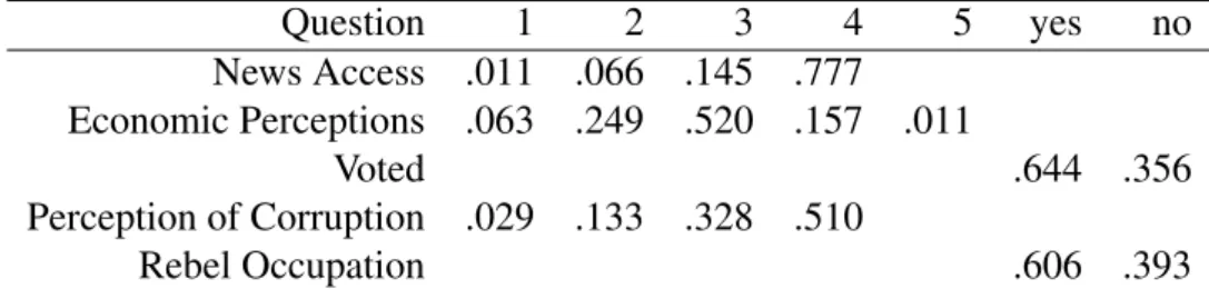 Table 3: Proportion of Respondents for Each Control