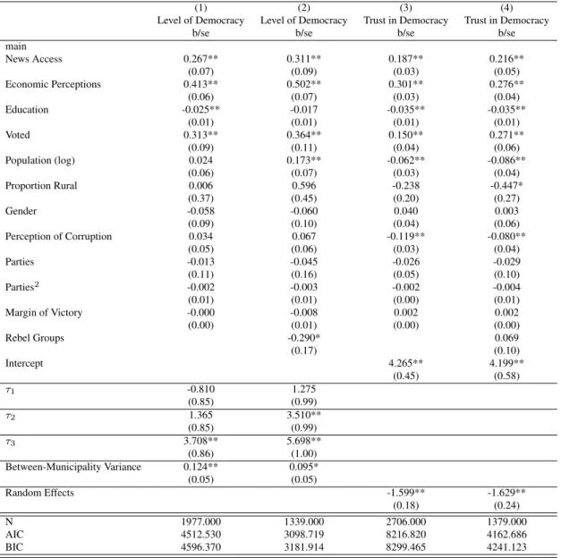 Table 4: Regression Results for Electoral Cues