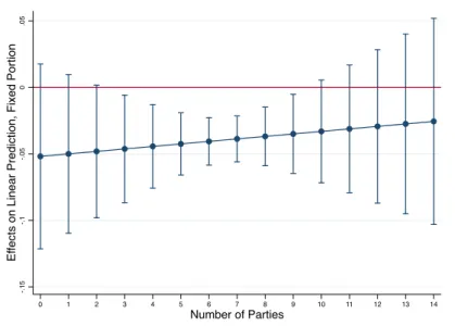 Fig. 9: Marginal Effect of the Number of Parties