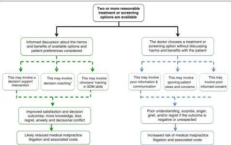 Figure 1 “Theory of change” underlying the narrative synthesis. *Decision coaching involves preparing and facilitating patient participation inmedical decision-making in a non-directive manner.