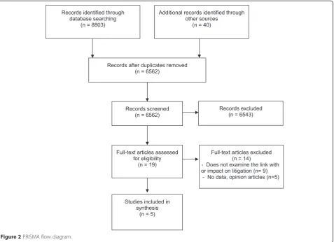 Figure 2 PRISMA flow diagram.