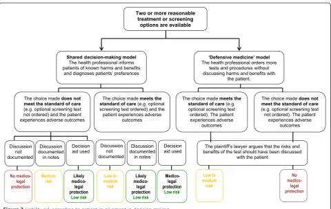Figure 3 Liability risk according to patient involvement in decision-making.