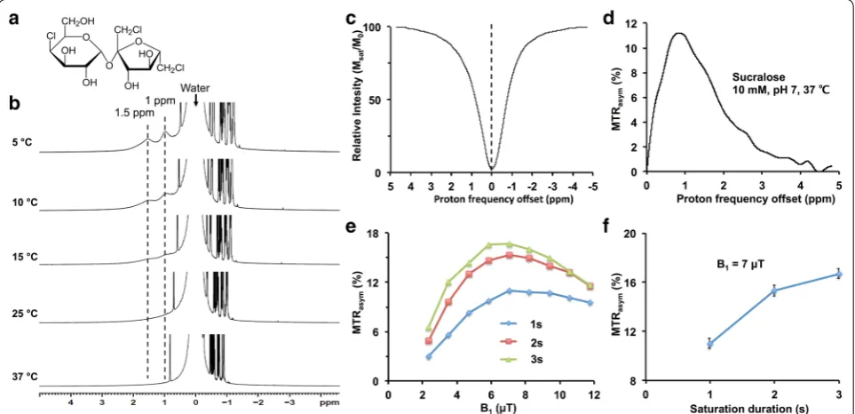 Fig. 1 CEST effect from sucralose. a Chemical structure of sucralose shows the exchangeable –OH groups