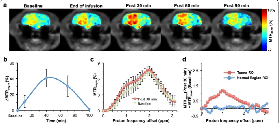 Fig. 3 SucCEST imaging in normal rat brain. fa T2 weighted image of the 3-mm thick coronal brain slice in a normal rat brain