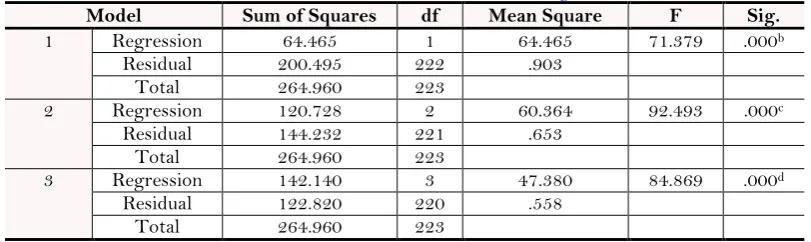 Table-5b. ANOVA of innovation dimensions and sales growth. 