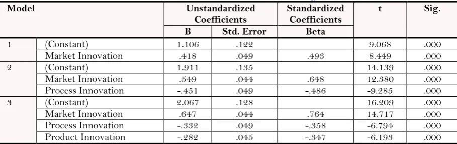 Table-5c.  Coefficients of innovation dimensions and sales growth.