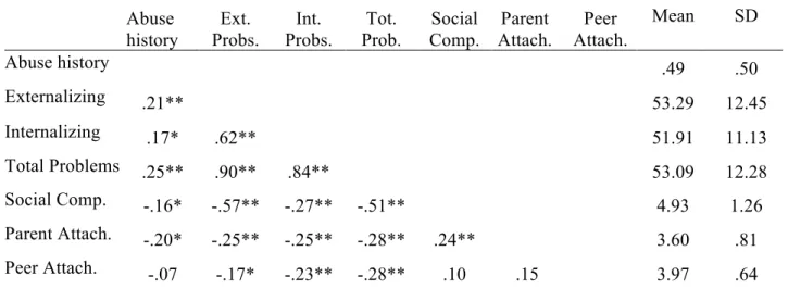 Table 1. Parent reported outcomes: inter-correlations and descriptive statistics 