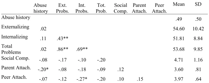 Table 2. Teacher reported outcomes: inter-correlations and descriptive statistics   Abuse  history  Ext