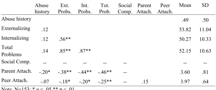 Table 3. Adolescent self-reported outcomes: inter-correlations and descriptive statistics   Abuse  history  Ext
