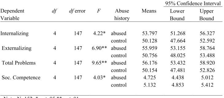 Table 4: Univariate effects for abuse history on parent reported behavioral outcomes  Dependent  Variable  df  df error  F  Abuse  history  Means  95% Confidence Interval Lower  Bound  Upper  Bound  Internalizing  4  147  4.22*  abused   53.797  51.268  56