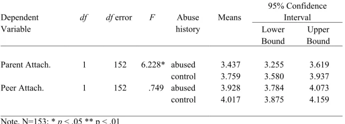 Table 5: Univariate effects for abuse history on attachment outcomes  Dependent  Variable  df  df error  F  Abuse  history  Means  95% Confidence Interval Lower  Bound  Upper  Bound 