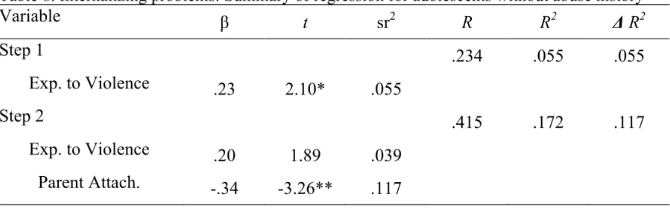 Table 8. Internalizing problems: Summary of regression for adolescents without abuse history 