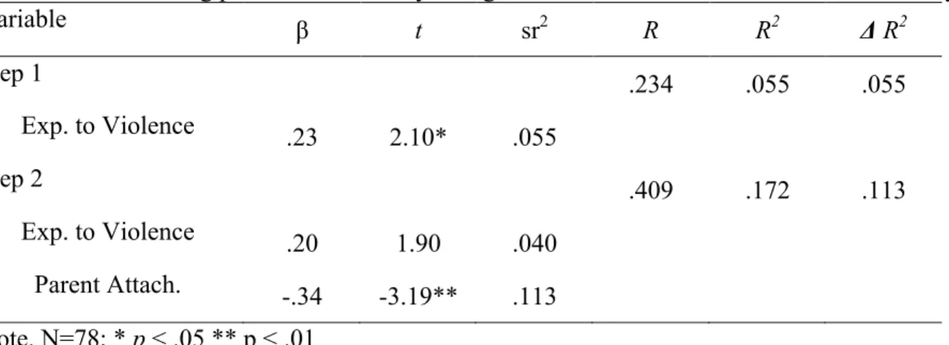 Table 10. Internalizing problems: Summary of regression for adolescents without abuse history  Variable   β  t  sr 2 R  R 2 Δ R 2 Step 1  .234  .055  .055  Exp