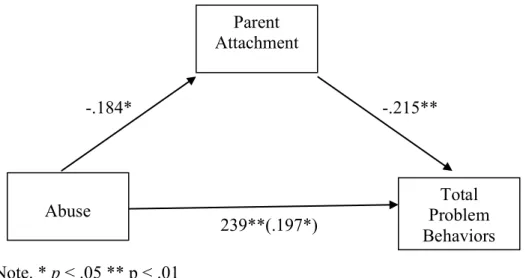 Figure 2: Parent Attachment as a Mediator of the Relationship between Abuse and Total  Problems     	   	   	   	   	   	   	   	   	   	   Note