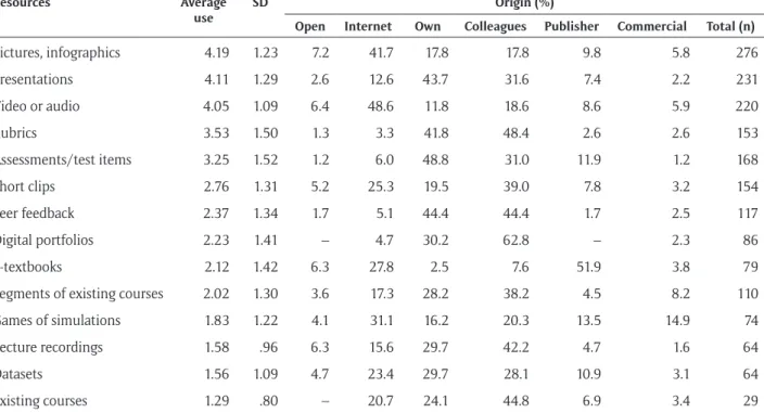 Table 6 shows the average use of resources ordered in  frequency on the scale never (1) to often (5)