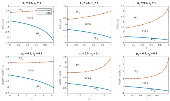 Figure 2.1: Plots of A and B with respect to λ for exponential service times