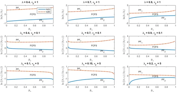 Figure 2.2: Plots of A and B with respect to p 1 for exponential service times