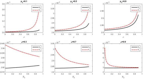 Figure 2.3: Plots of a 2 and b 1 with respect to ρ and p 2