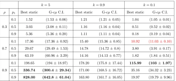 Table 2.2: Compare the best static policy with G-cµ rule under quadratic cost