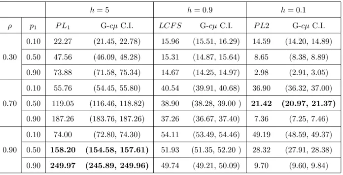 Table 2.3: Compare the best static policy with G-cµ rule under exponential cost (10 −2 )
