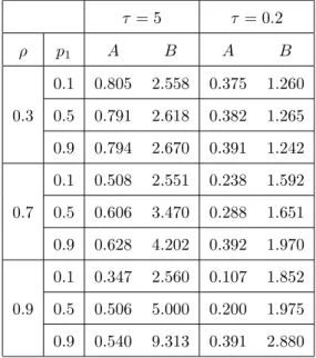 Table 2.4: The threshold values (A and B) for different service rates.