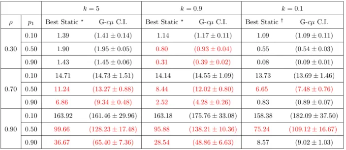 Table 2.6: Compare the best static policy with G-cµ rule under quadratic costs with τ = 0.2