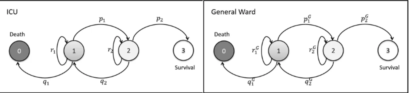 Figure 3.1: Transition diagram of patient evolution in the ICU and general ward
