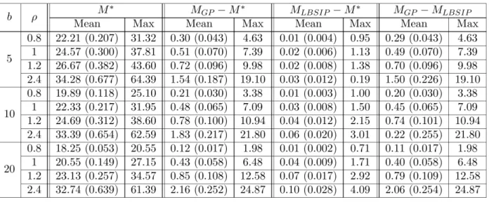 Table 3.1: Performance comparison of the optimal policy, GP, and LBSIP. (All numbers are in percentages.