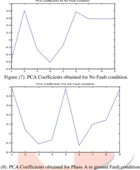 Figure (8). PCA Coefficients obtained for Phase A to ground Fault condition. 