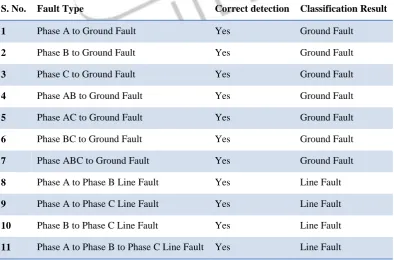 Figure (9). Complete Methodology of the Proposed Power System Protection Technique 