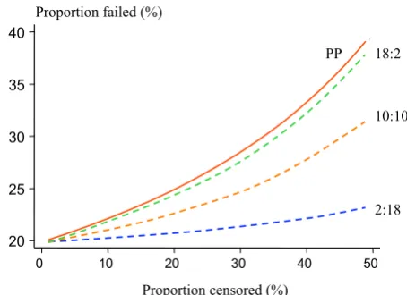 Figure 1 compares the per protocol estimate A (PP) of thefailure rate and the Kaplan-Meier estimate B (KM) for dif-ferent numbers of patients dropping out from trial follow-up after day 28 and different distributions of observedfailures