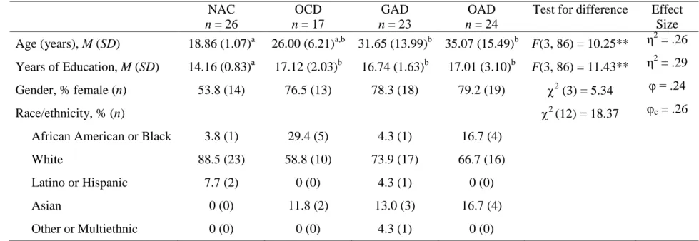 TABLE 1: Demographic characteristics of the sample by diagnostic group  NAC  n = 26  OCD  n = 17  GAD  n = 23  OAD  n = 24 