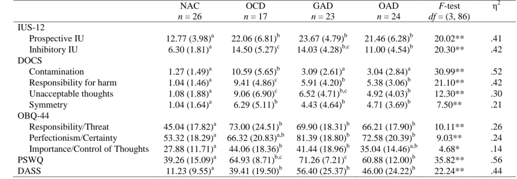 TABLE 2: Means and standard deviations on self-report study measures by diagnostic group  NAC  n = 26  OCD  n = 17  GAD  n = 23  OAD  n = 24  F-test  df = (3, 86)  η 2 IUS-12       Prospective IU  12.77 (3.98) a 22.06 (6.81) b 23.67 (4.79) b 21.46 (6.28) b
