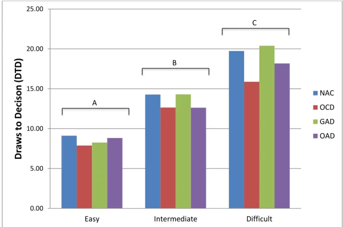 Figure 1: Draws to decision by diagnostic group for each version of the Beads Task 