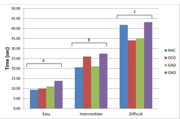 Figure 2: Time to decision by diagnostic group for each version of the Beads Task 