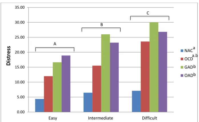 Figure 3: Level of distress by diagnostic group for each version of the Beads Task 