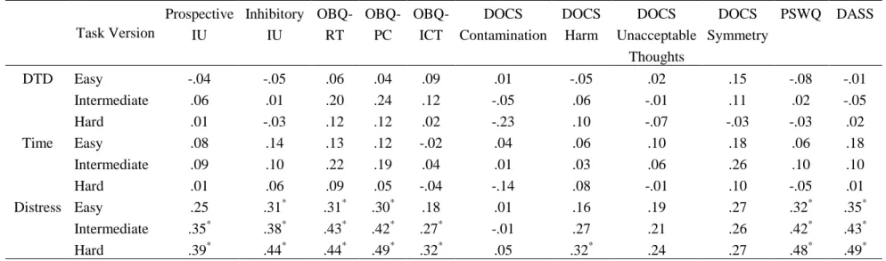 TABLE 3: Correlations between Beads Task measures and self-report measures (n = 95).  Task Version  Prospective  IU  Inhibitory IU  OBQ-RT  OBQ-PC  OBQ-ICT  DOCS  Contamination  DOCS Harm  DOCS  Unacceptable  Thoughts  DOCS  Symmetry  PSWQ  DASS  DTD  Easy