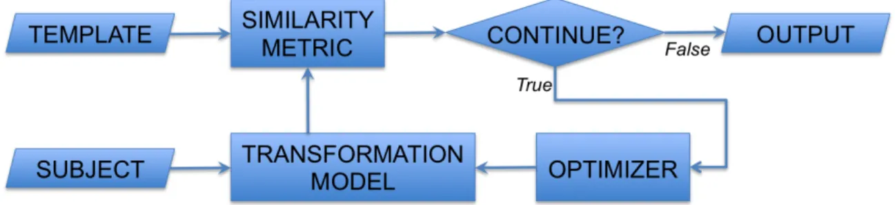 Figure 1.1: The classical model of pairwise image registration as a typical optimization problem.