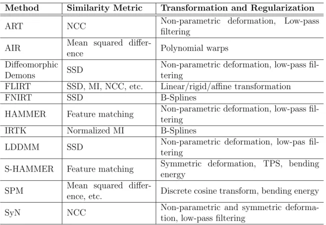 Table 1.1: Summary of state-of-the-art pairwise registration methods for brain MR images