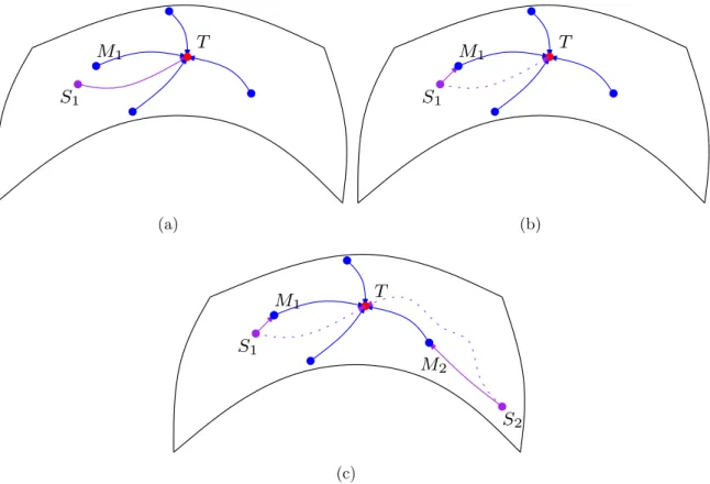 Figure 2.1: The manifold of the image population and the image-scale guidance in pairwise registration: (a) The subject S 1 is registered with the template T directly regardless of other intermediate images (including M 1 ) in the population; (b)  Alterna-