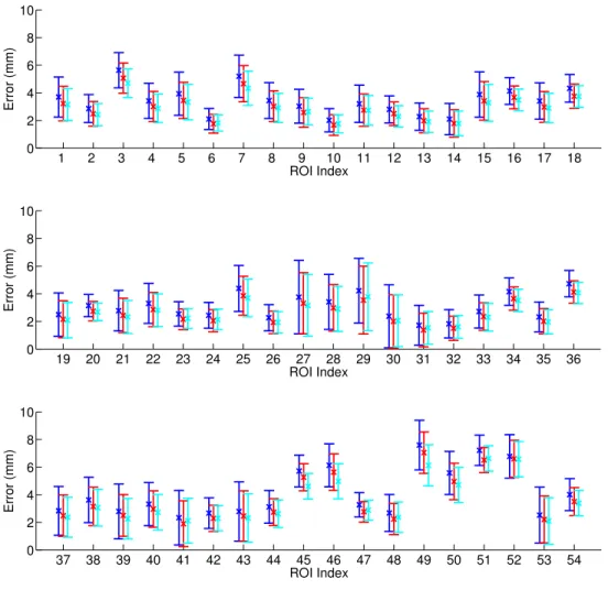 Figure 2.7: The errors and the standard deviations of the deformation fields recon- recon-structed by individual methods: blue - reconrecon-structed by TPS; red - reconrecon-structed by a single compactly supported RBF kernel; cyan - reconstructed by multi
