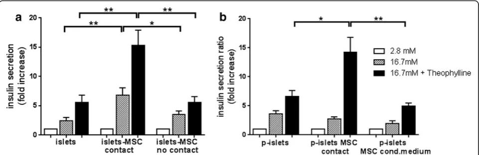 Fig. 1 Effect of MSC on insulin secretion by islets. The insulin secretion assay was performed by incubating islets (150 IEQ) or pseudoislets (105 islet cells)at basal glucose (2.8 mM, white bars), high glucose concentration (16.7 mM, striped bars), and hi