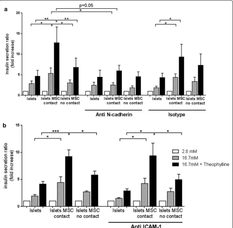 Fig. 4 Blocking of N-cadherin but not of ICAM-1 decreased the MSC-enhanced insulin secretion
