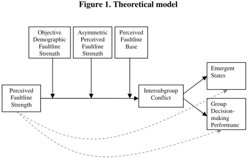 Figure 1. Theoretical model 