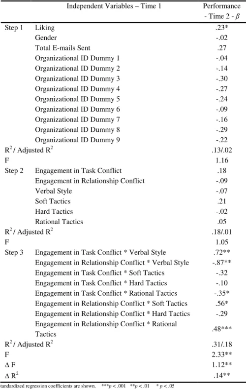 Table 2.  Results of Hierarchical Regression Analyses  a  Independent Variables – Time 1  Performance 