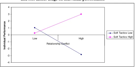 Figure 3. The effects of individual engagement in relationship conflict  and soft tactics usage on individual performance 